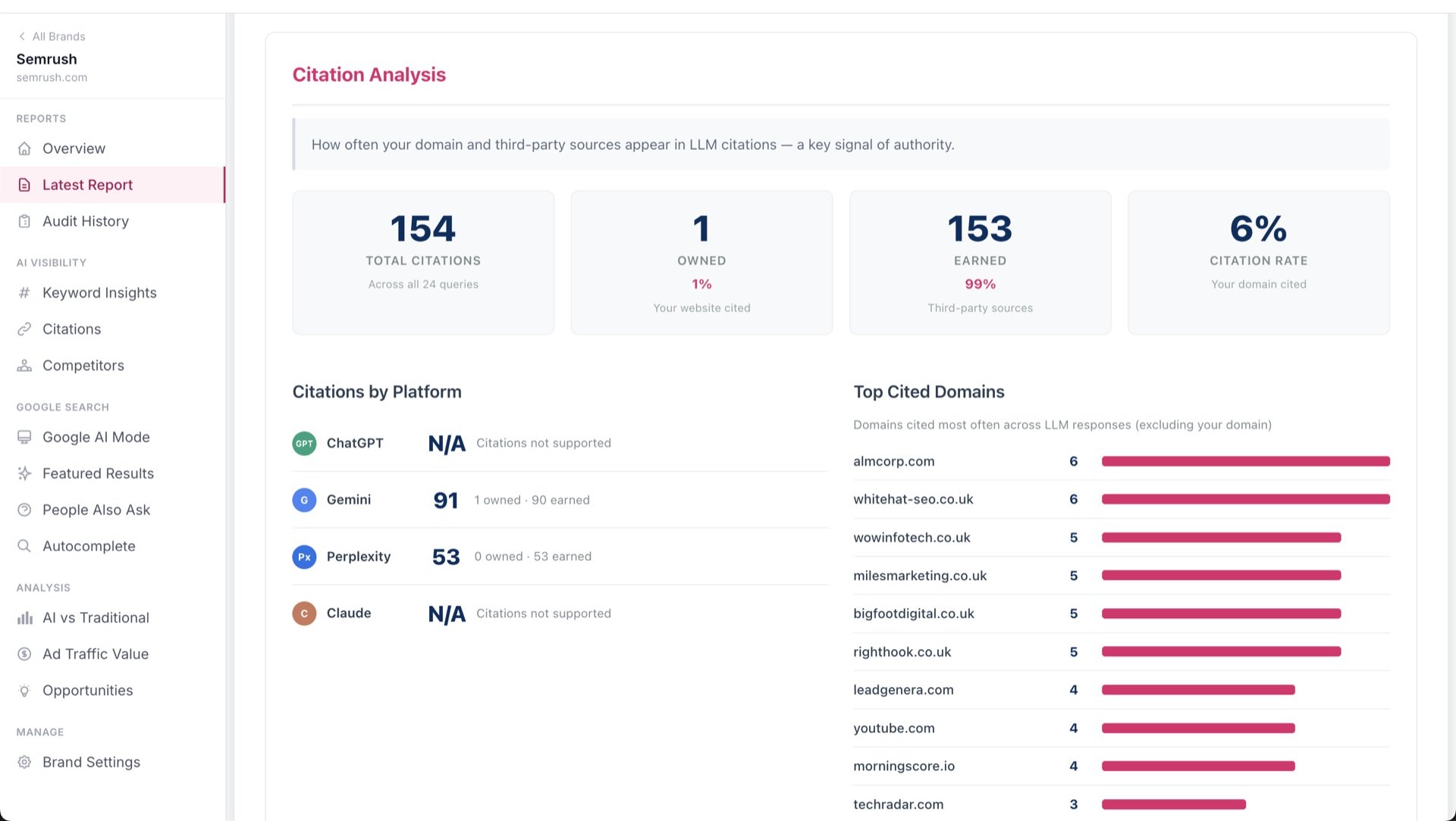 Responses, citations and competitors in one place