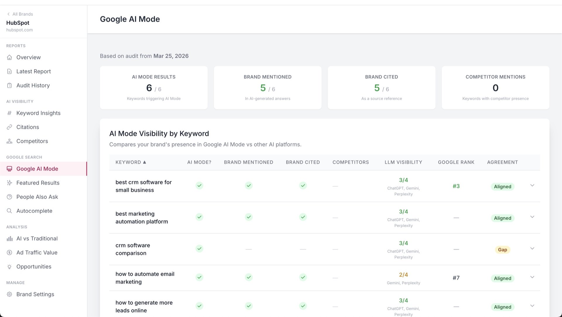 AI Overview Mention Detection