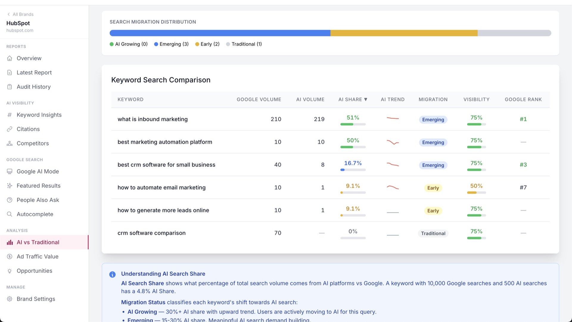 SERP Position Correlation