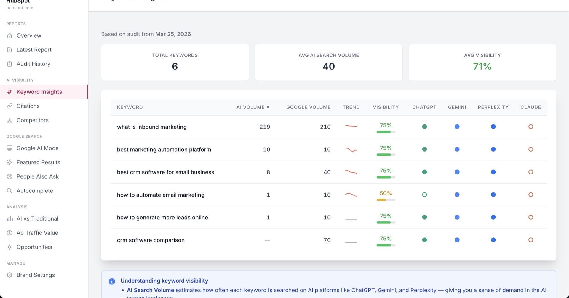 Keyword Priority Scoring